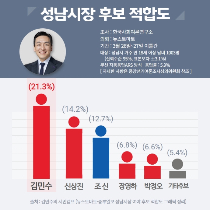 18.1%→21.3%… ‘김민수 바람’ 더욱 쌔졌다