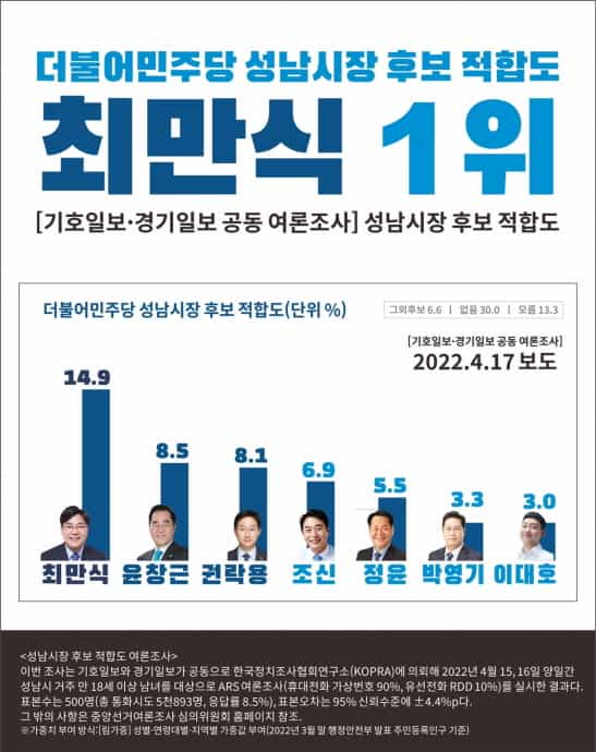 ‘성남시장 후보 적합도‘에서 최만식 성남시장 후보 1위