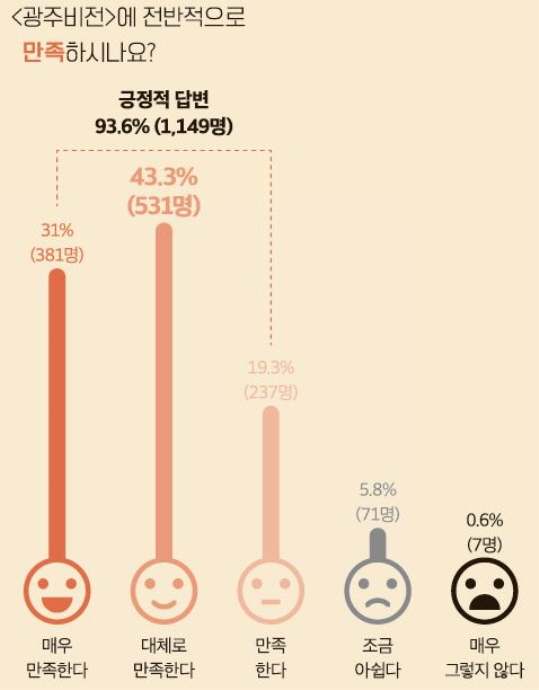 광주시, 시정소식지 ‘광주비전’ 만족도 조사 결과 발표 응답자 93.6%
