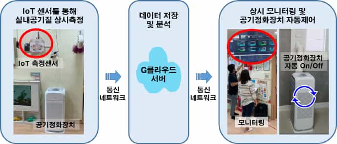 수원시, ‘IoT 기반 다중이용시설 실내공기질 상시측정·자동관제사업’ 참여할 다중이용시설 