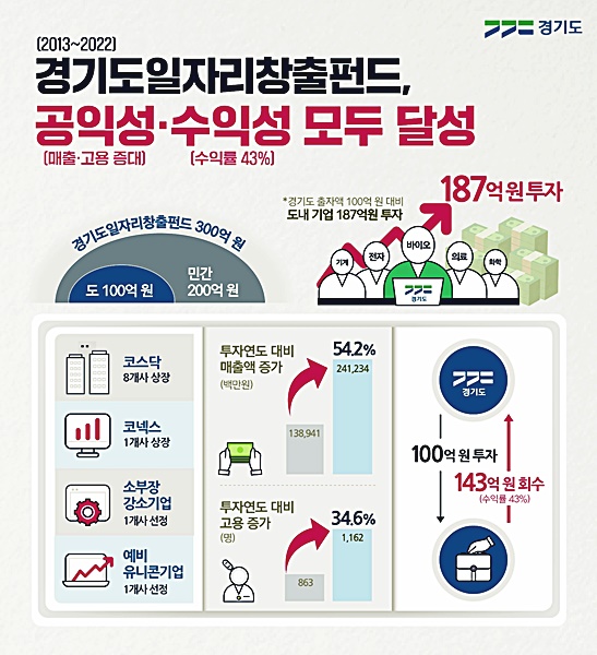 경기도일자리창출펀드 성공적 운용으로 공익성과 수익성 두 마리 토끼 잡아