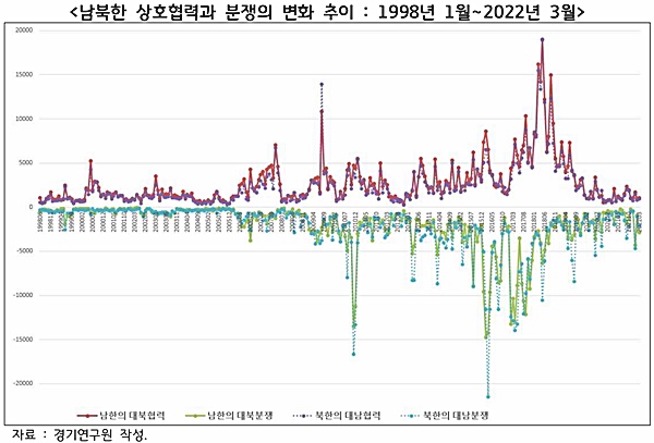 대북 평화지수, 박정희·박근혜 정권 이후 최저치… “경기도, ‘그린 데탕트’ 앞장서 소강상