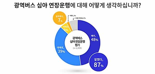 도민 87%, 경기도 광역버스 심야 연장 운행 결정 “잘했다”