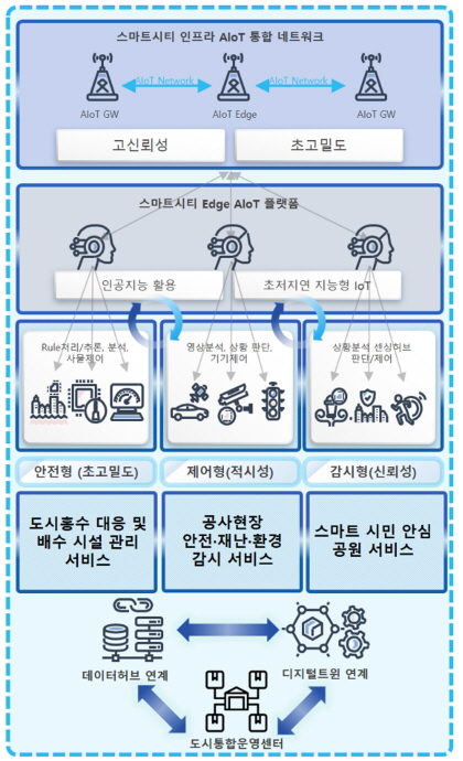 성남시, 국토부 공모 ‘AIoT 핵심기술 개발..