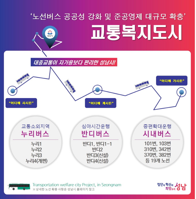 성남시, 200억원 투입해 버스 준공영제 19개 노선 추가 적용