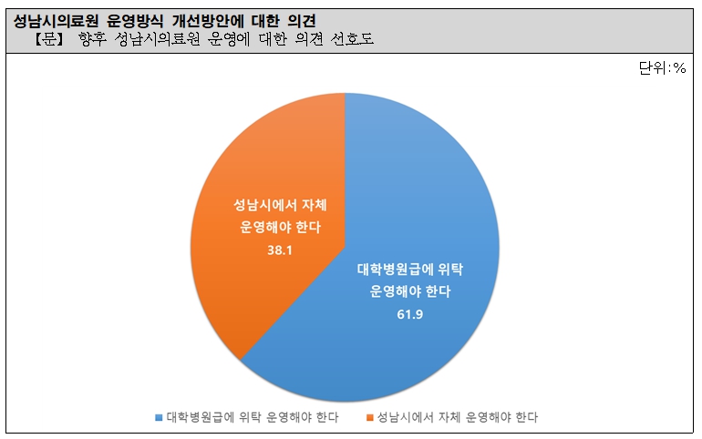 성남시민 61.9%, 시 의료원 대학병원급 위탁 운영 찬성
